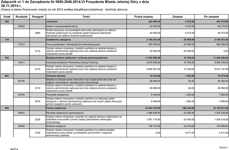 275,00 02002 Nadzór nad gospodarką leśną 42 000,00 4 275,00 46 275,00 2460 Środki otrzymane od pozostałych jednostek zaliczanych do sektora finansów publicznych na realizacje zadań bieżących