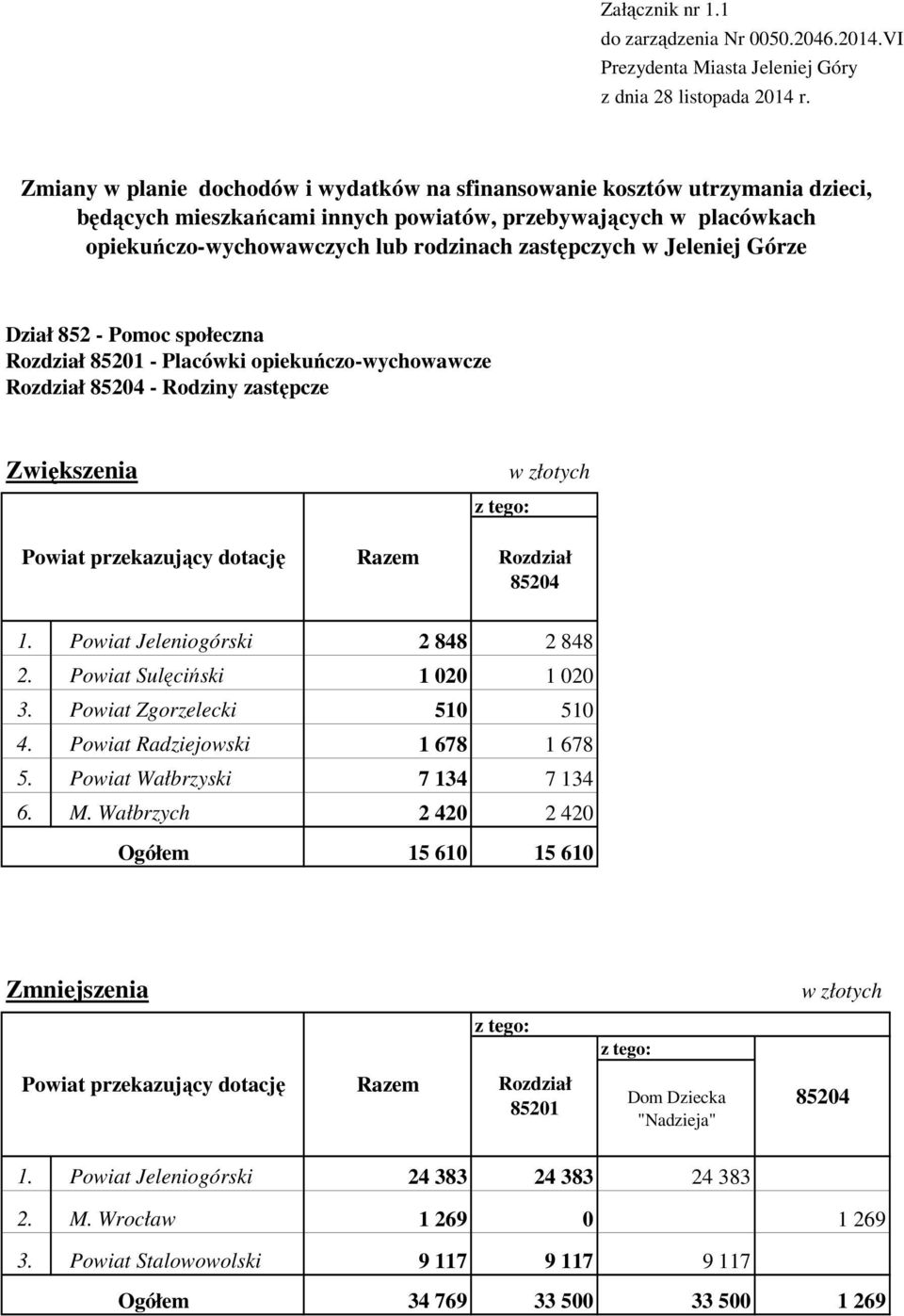 Jeleniej Górze Dział 852 - Pomoc społeczna Rozdział 85201 - Placówki opiekuńczo-wychowawcze Rozdział 85204 - Rodziny zastępcze Zwiększenia Powiat przekazujący dotację Razem z tego: w złotych Rozdział