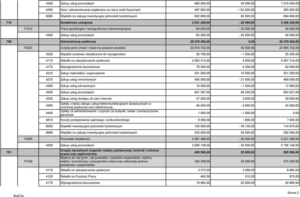 000,00 4300 Zakup usług pozostałych 65 000,00-25 000,00 40 000,00 750 Administracja publiczna 29 278 482,00 0,00 29 278 482,00 75023 Urzędy gmin (miast i miast na prawach powiatu) 22 915 752,00 50