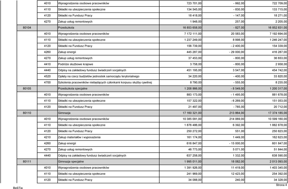 ubezpieczenia społeczne 1 237 249,00 8 998,00 1 246 247,00 4120 Składki na Fundusz Pracy 156 739,00-2 400,00 154 339,00 4260 Zakup energii 445 287,00-29 000,00 416 287,00 4270 Zakup usług remontowych