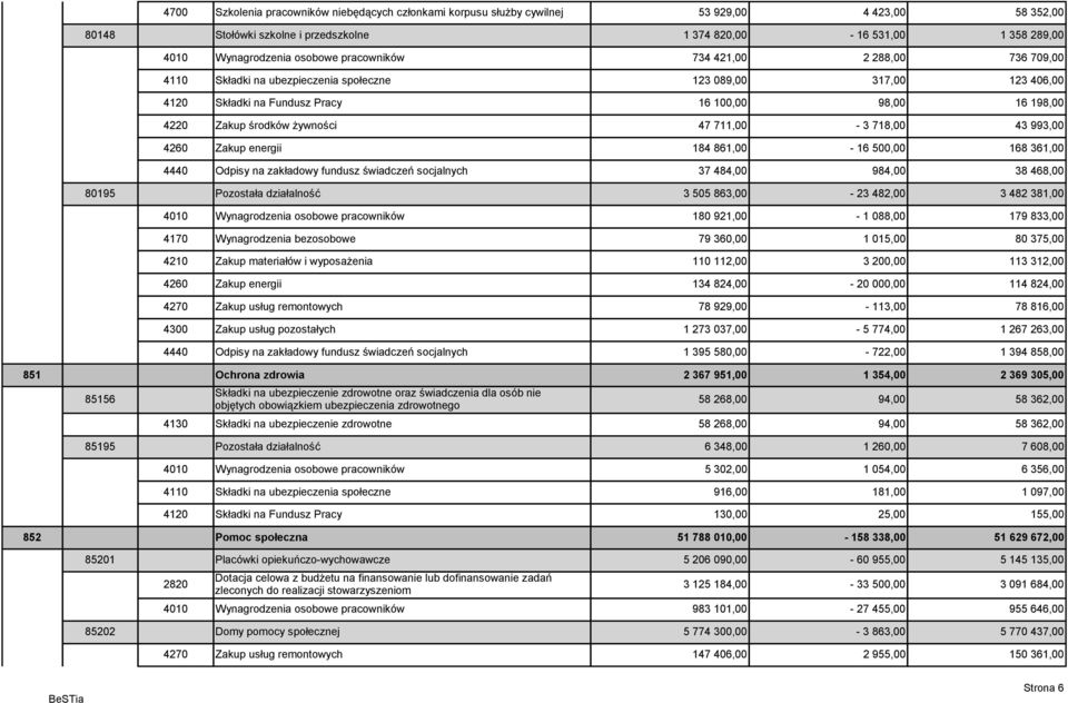 żywności 47 711,00-3 718,00 43 993,00 4260 Zakup energii 184 861,00-16 500,00 168 361,00 4440 Odpisy na zakładowy fundusz świadczeń socjalnych 37 484,00 984,00 38 468,00 80195 Pozostała działalność 3