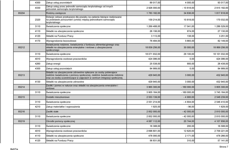 terytorialnego 159 214,00 10 818,00 170 032,00 3110 Świadczenia społeczne 1 269 488,00 17 041,00 1 286 529,00 4110 Składki na ubezpieczenia społeczne 26 156,00 974,00 27 130,00 4120 Składki na