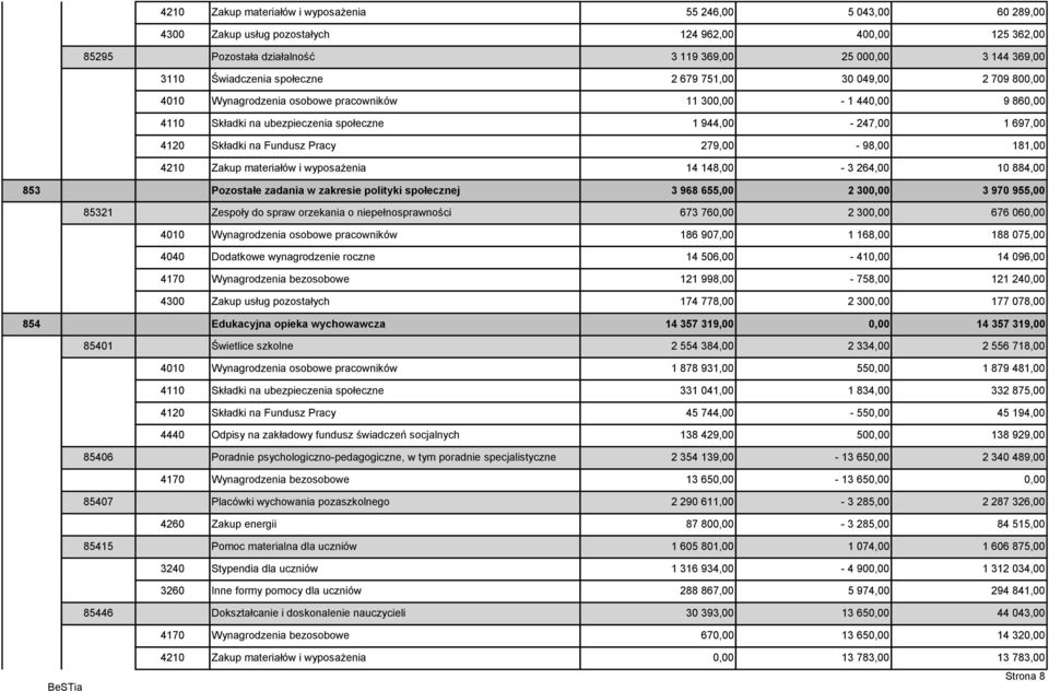 Składki na Fundusz Pracy 279,00-98,00 181,00 4210 Zakup materiałów i wyposażenia 14 148,00-3 264,00 10 884,00 853 Pozostałe zadania w zakresie polityki społecznej 3 968 655,00 2 300,00 3 970 955,00