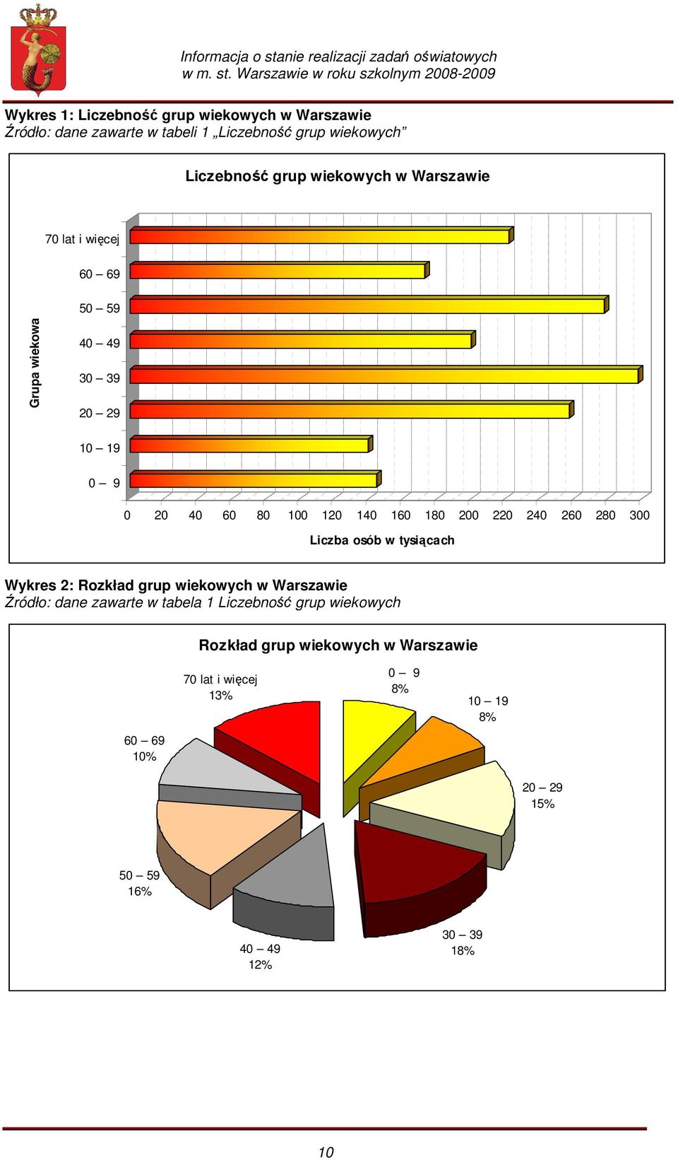 220 240 260 280 300 Liczba osób w tysiącach Wykres 2: Rozkład grup wiekowych w Warszawie Źródło: dane zawarte w tabela 1