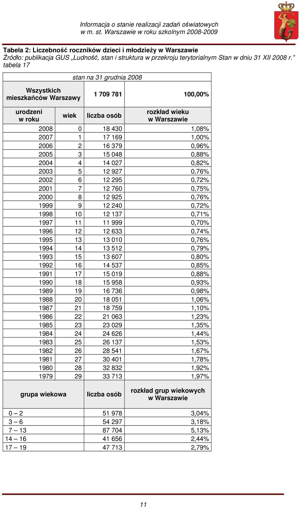 0,96% 2005 3 15 048 0,88% 2004 4 14 027 0,82% 2003 5 12 927 0,76% 2002 6 12 295 0,72% 2001 7 12 760 0,75% 2000 8 12 925 0,76% 1999 9 12 240 0,72% 1998 10 12 137 0,71% 1997 11 11 999 0,70% 1996 12 12