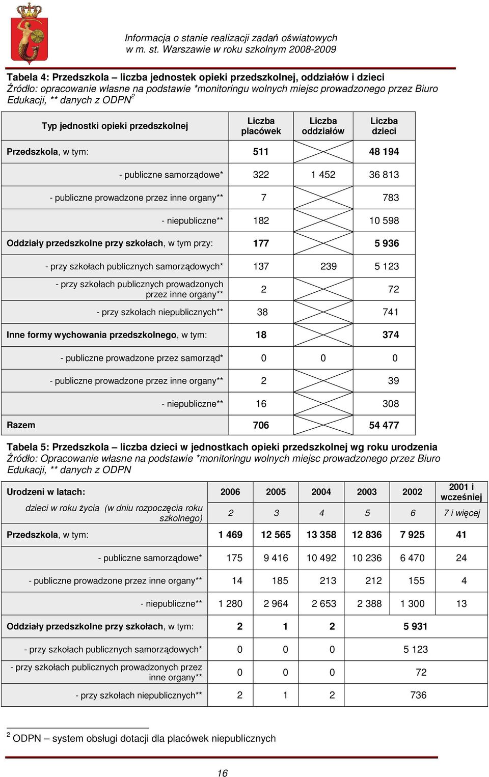 7 783 - niepubliczne** 182 10 598 Oddziały przedszkolne przy szkołach, w tym przy: 177 5 936 - przy szkołach publicznych samorządowych* 137 239 5 123 - przy szkołach publicznych prowadzonych przez