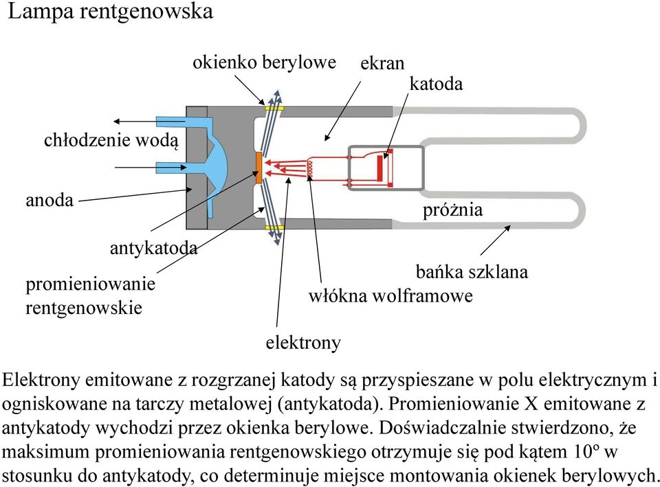 metalowej (antykatoda). Promieniowanie X emitowane z antykatody wychodzi przez okienka berylowe.