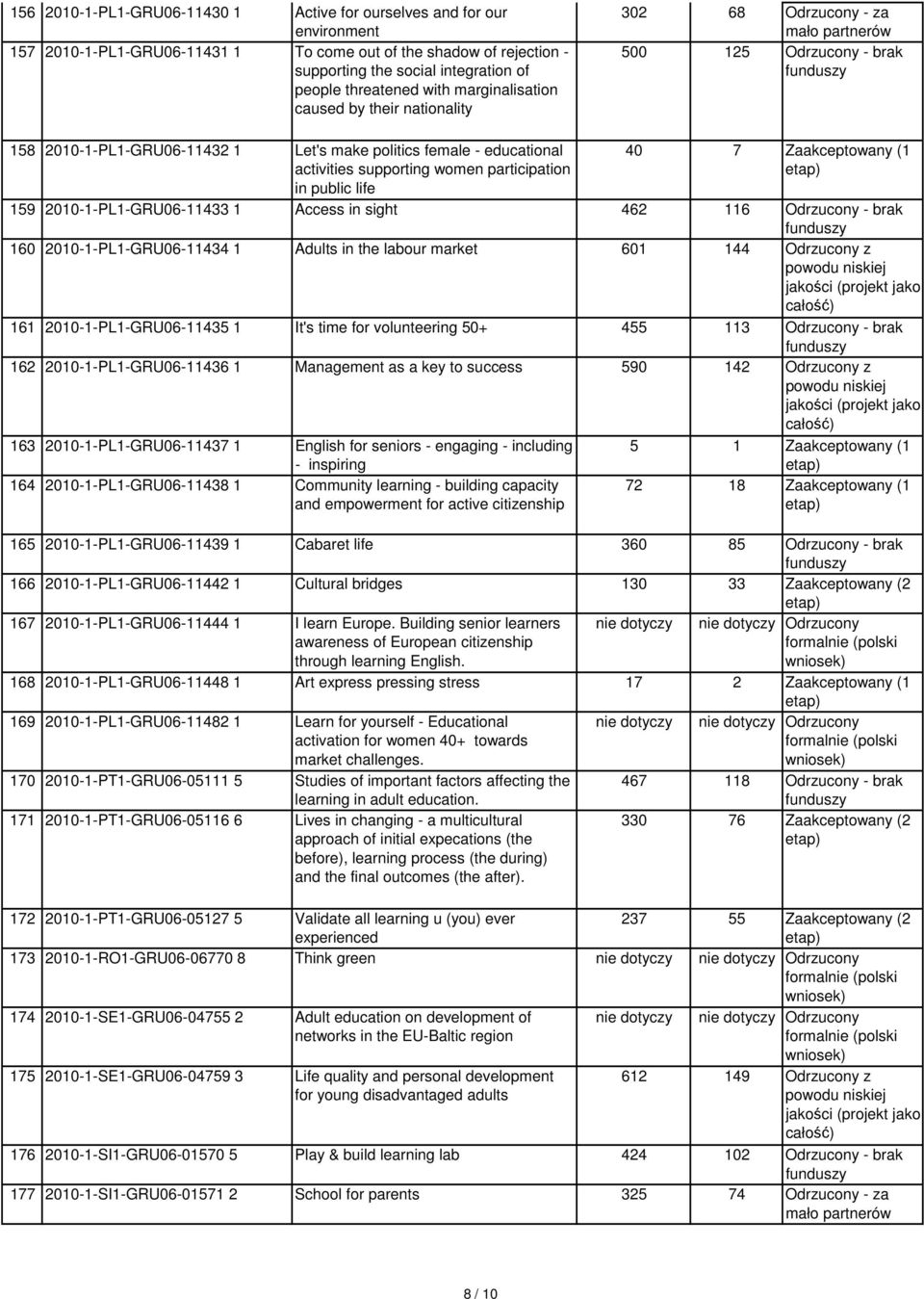 participation in public life 40 7 Zaakceptowany (1 159 2010-1-PL1-GRU06-11433 1 Access in sight 462 116 Odrzucony - brak 160 2010-1-PL1-GRU06-11434 1 Adults in the labour market 601 144 Odrzucony z