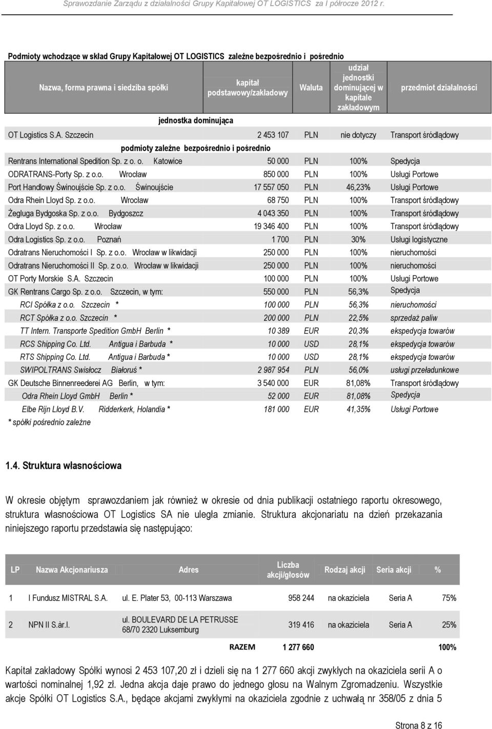 Szczecin 2 453 107 PLN nie dotyczy Transport śródlądowy podmioty zależne bezpośrednio i pośrednio Rentrans International Spedition Sp. z o. o. Katowice 50 000 PLN 100% Spedycja ODRATRANS-Porty Sp.