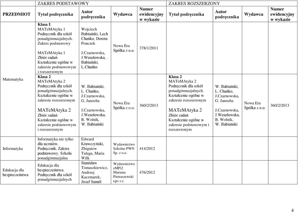 Babiański, L. Chańko, J.Czarnowska, G. Janocha J.Czarnowska, J.Wesołowska, B. Wolnik, W.
