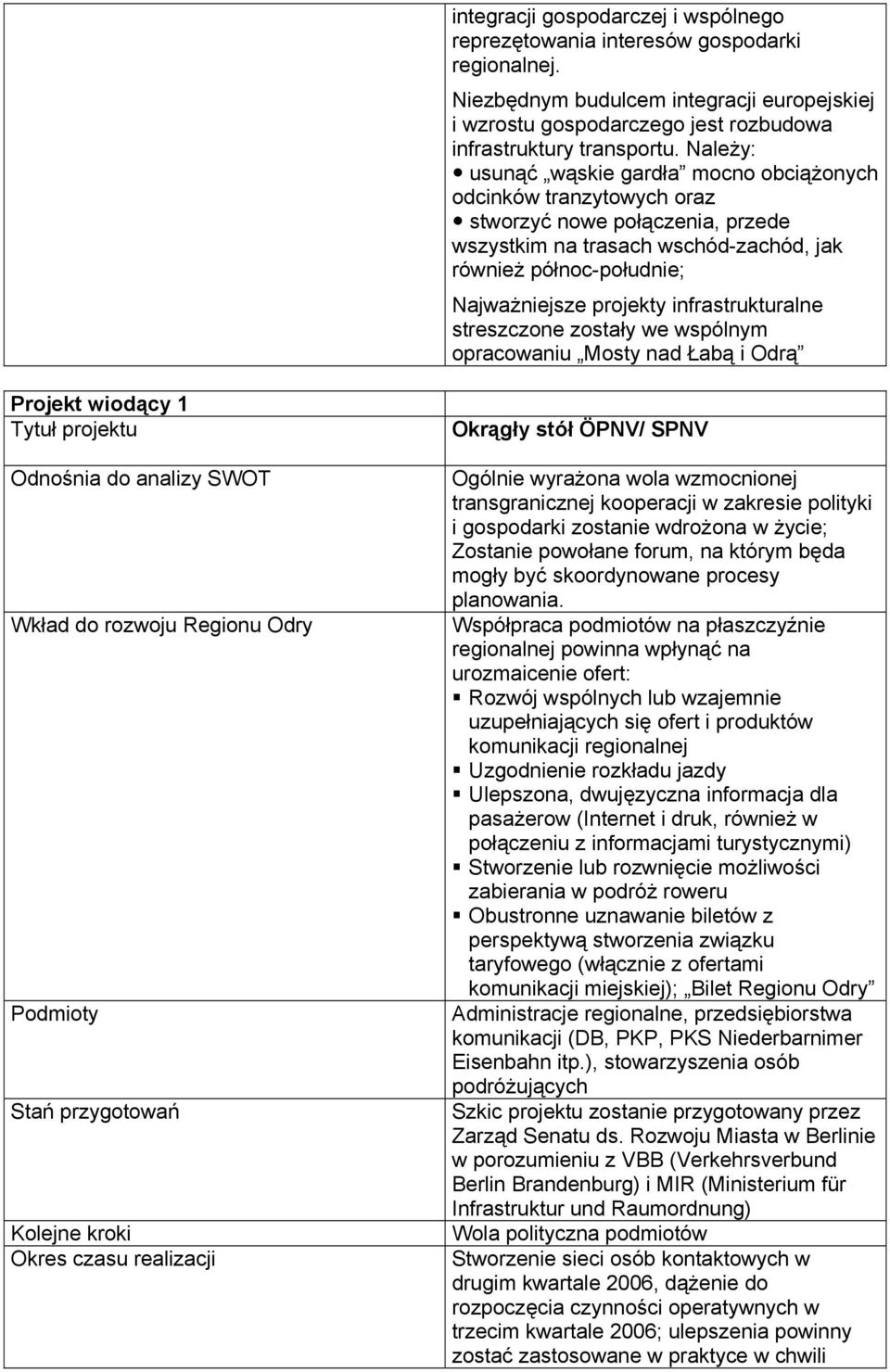 infrastrukturalne streszczone zostały we wspólnym opracowaniu Mosty nad Łabą i Odrą Projekt wiodący 1 Tytuł projektu Odnośnia do analizy SWOT Wkład do rozwoju Regionu Odry Podmioty Stań przygotowań