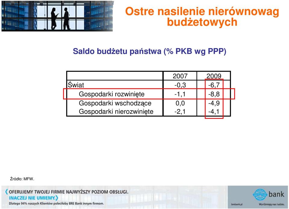 -0,3-6,7 Gospodarki rozwinięte -1,1-8,8 Gospodarki