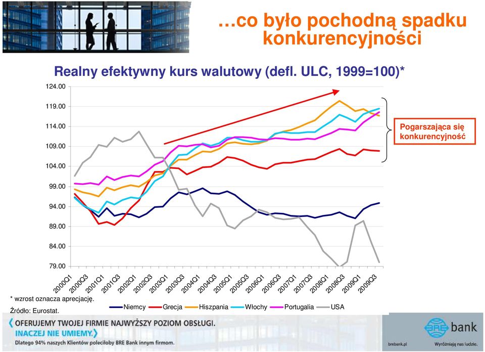 00 2000Q1 2000Q3 * wzrost oznacza aprecjację. Źródło: Eurostat.