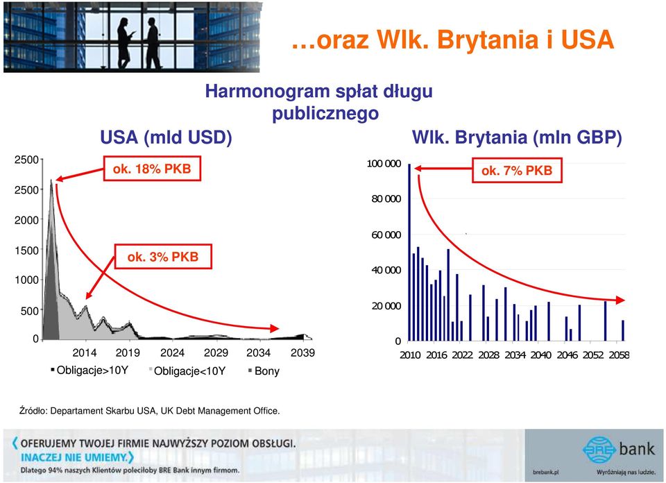 USD) Wlk. Brytania (mln GBP) ok. 18% PKB ok. 3% PKB 100 000 80 000 60 000 \ 40 000 20 000 ok.