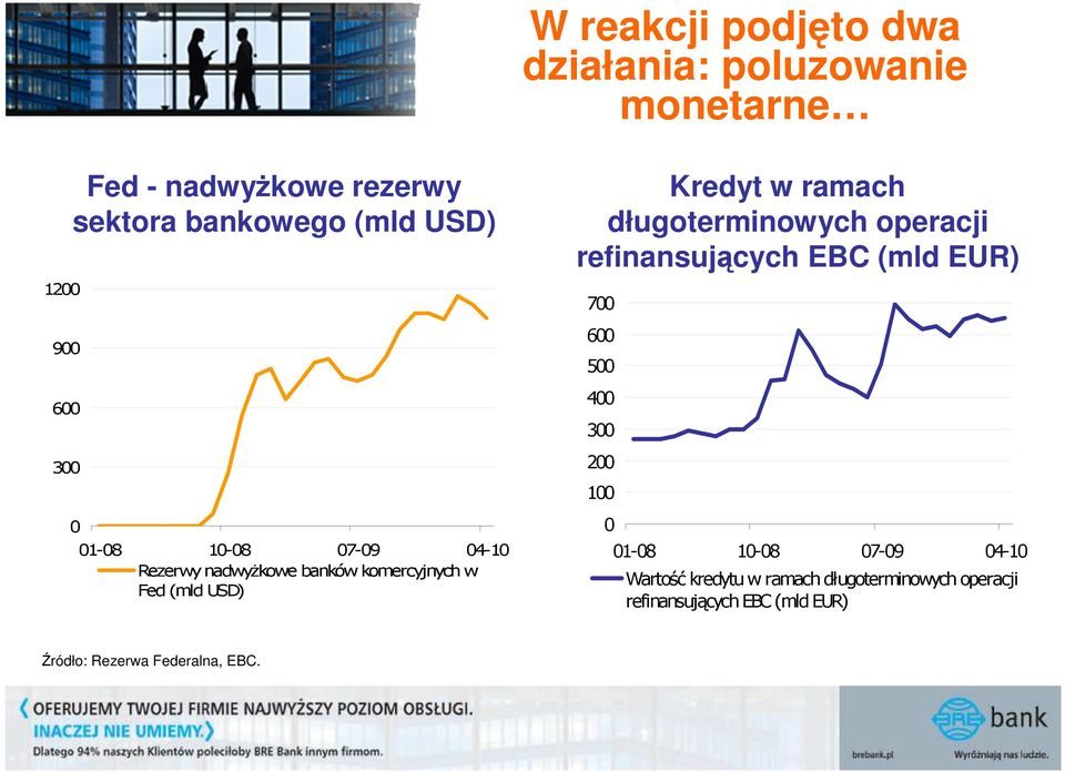 ramach długoterminowych operacji refinansujących EBC (mld EUR) 700 600 500 400 300 200 100 0 01-08 10-08 07-09