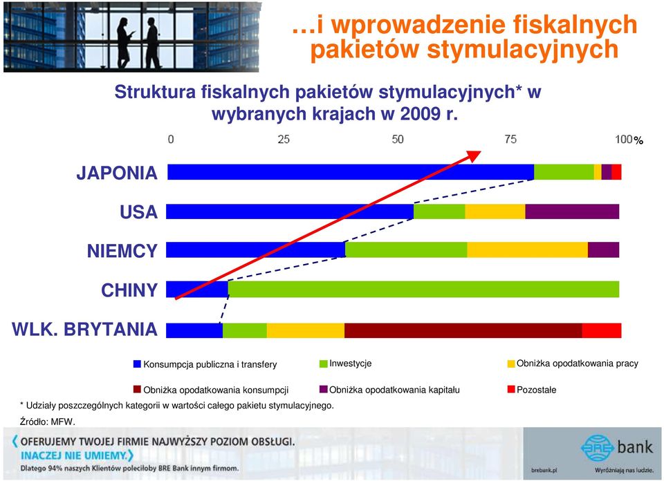 BRYTANIA % Konsumpcja publiczna i transfery Inwestycje ObniŜka opodatkowania pracy ObniŜka