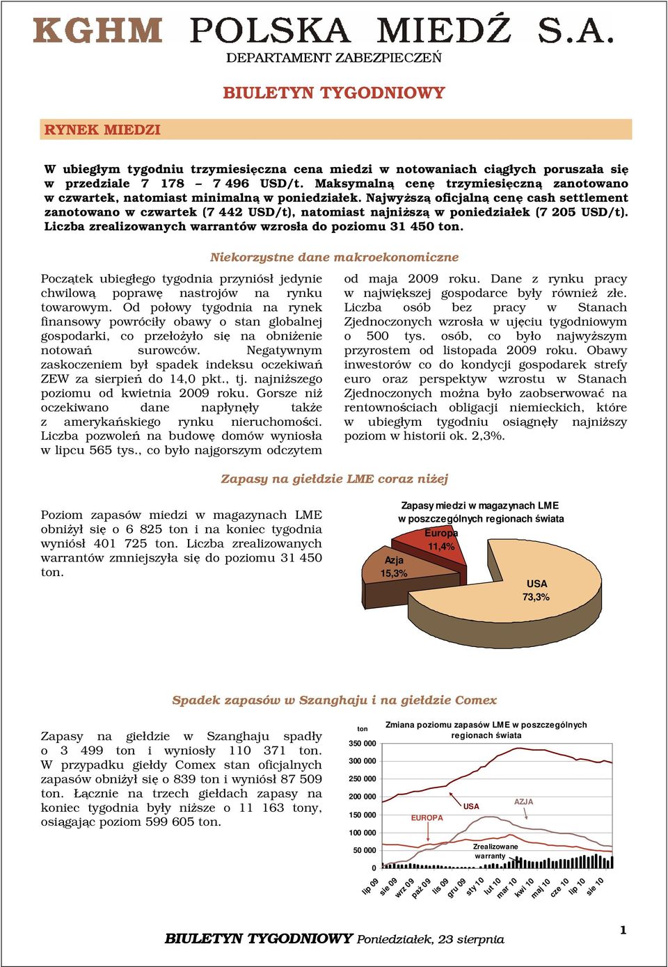 Najwyższą oficjalną cenę cash settlement zanotowano w czwartek (7 442 USD/t), natomiast najniższą w poniedziałek (7 205 USD/t). Liczba zrealizowanych warrantów wzrosła do poziomu 31 450 ton.