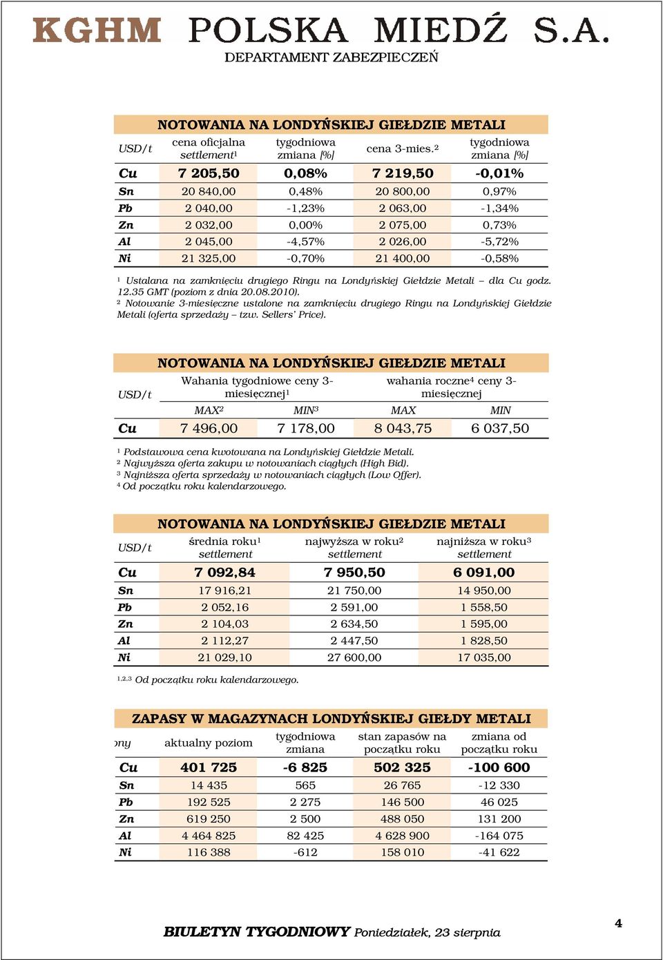 325,00-0,70% 21 400,00-0,58% 1 Ustalana na zamknięciu drugiego Ringu na Londyńskiej Giełdzie Metali dla Cu godz. 12.35 GMT (poziom z dnia 20.08.2010).