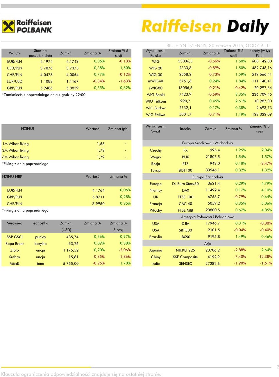 4,0054 0,77% -0,12% WIG 30 2558,2-0,73% 1,59% 519 666,41 EUR/USD 1,1082 1,1167-0,34% -1,63% mwig40 3751,6 0,24% 1,84% 111 140,41 GBP/PLN 5,9486 5,8839 0,35% 0,62% swig80 13056,6-0,21% -0,42% 20