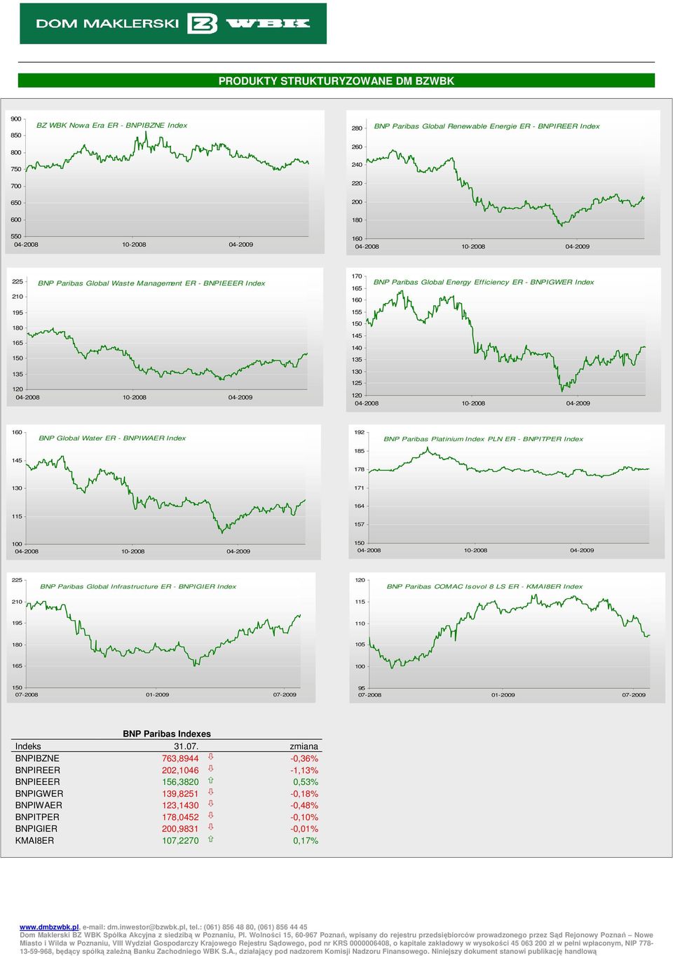 Index PLN ER - BNPITPER Index 185 145 178 130 171 164 115 157 100 225 BNP Paribas Global Infrastructure ER - BNPIGIER Index BNP Paribas COMAC Isovol 8 LS ER - KMAI8ER Index 210 115 195 110 105 100