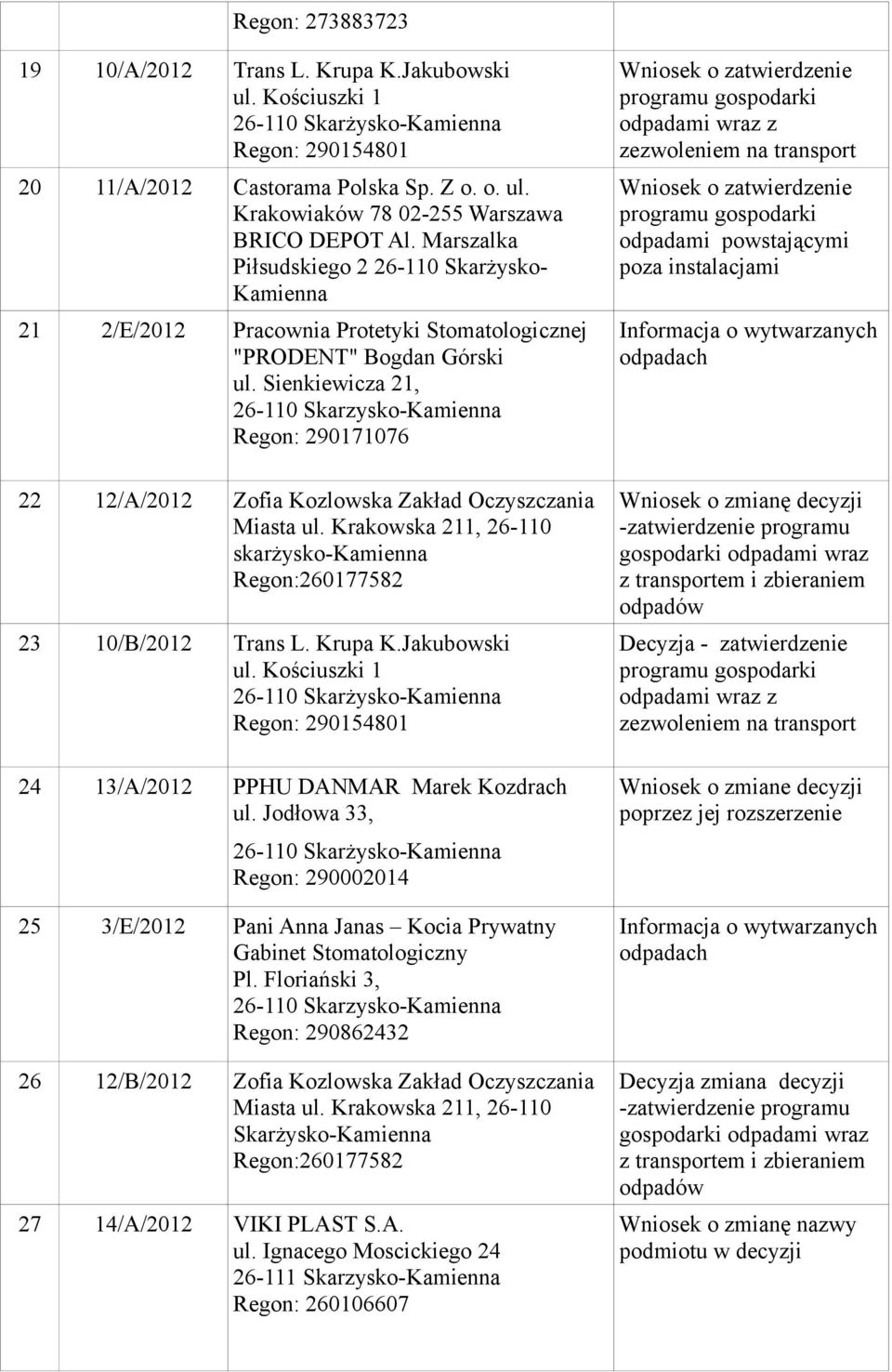 Sienkiewicza 21, Regon: 290171076 22 12/A/2012 Zofia Kozlowska Zakład Oczyszczania Miasta ul. Krakowska 211, 26-110 skarżysko-kamienna Regon:260177582 23 10/B/2012 Trans L. Krupa K.Jakubowski ul.