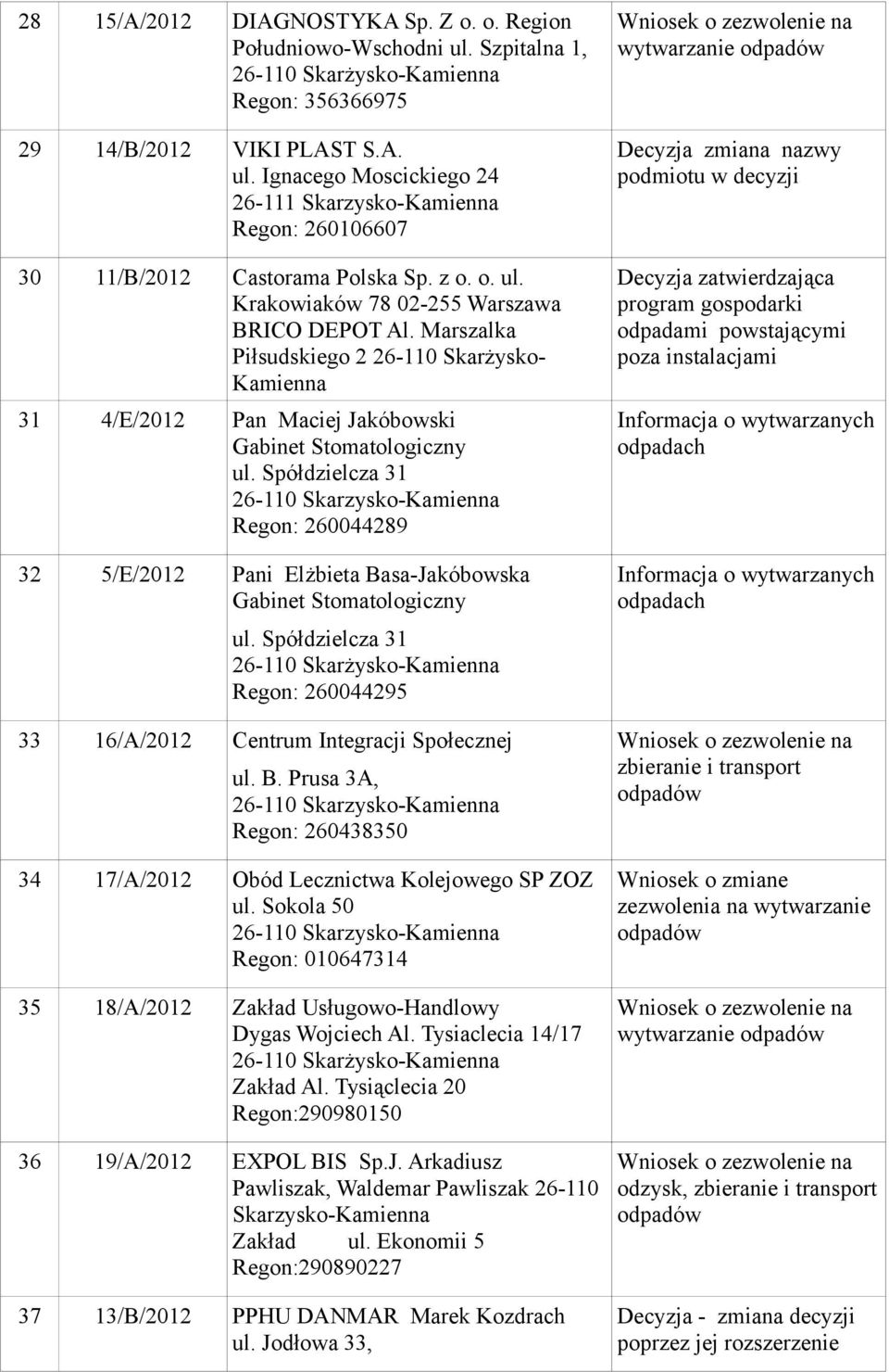 Spółdzielcza 31 Regon: 260044289 32 5/E/2012 Pani Elżbieta Basa-Jakóbowska Gabinet Stomatologiczny ul. Spółdzielcza 31 Regon: 260044295 33 16/A/2012 Centrum Integracji Społecznej ul. B. Prusa 3A, Regon: 260438350 34 17/A/2012 Obód Lecznictwa Kolejowego SP ZOZ ul.