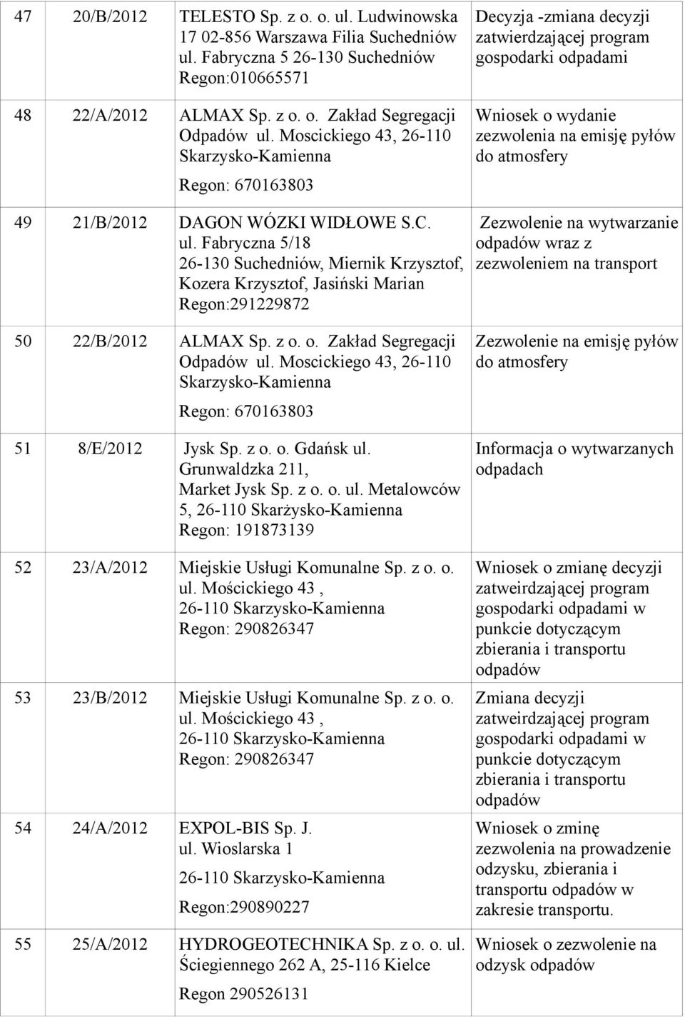 Fabryczna 5/18 26-130 Suchedniów, Miernik Krzysztof, Kozera Krzysztof, Jasiński Marian Regon:291229872 Zezwolenie na wytwarzanie wraz z zezwoleniem na transport 50 22/B/2012 ALMAX Sp. z o.