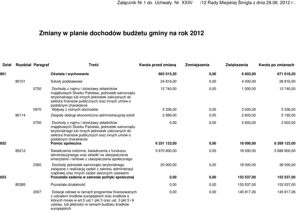 618,20 80101 Szkoły podstawowe 24 816,00 0,00 4 000,00 28 816,00 0750 Dochody z najmu i dzierżawy składników 12 740,00 0,00 1 000,00 13 740,00 majątkowych Skarbu Państwa, jednostek samorządu