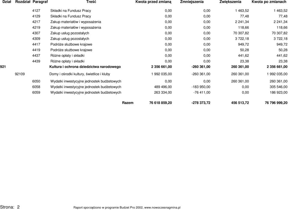 usług pozostałych 0,00 0,00 3 722,18 3 722,18 4417 Podróże służbowe krajowe 0,00 0,00 949,72 949,72 4419 Podróże służbowe krajowe 0,00 0,00 50,28 50,28 4437 Różne opłaty i składki 0,00 0,00 441,62