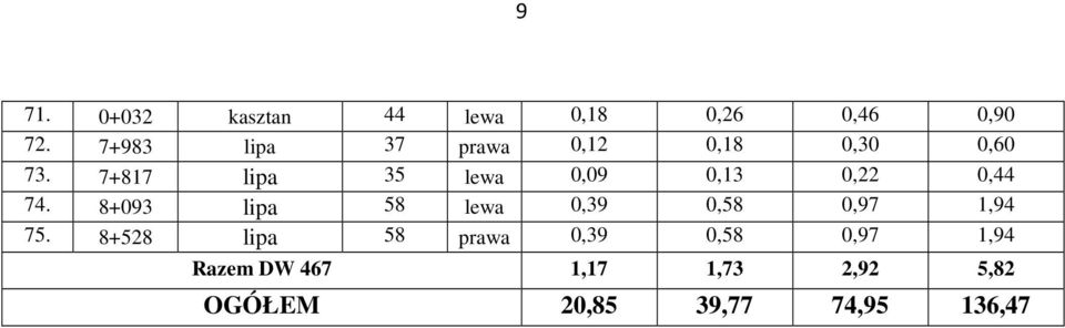 7+817 lipa 35 lewa 0,09 0,13 0,22 0,44 74.