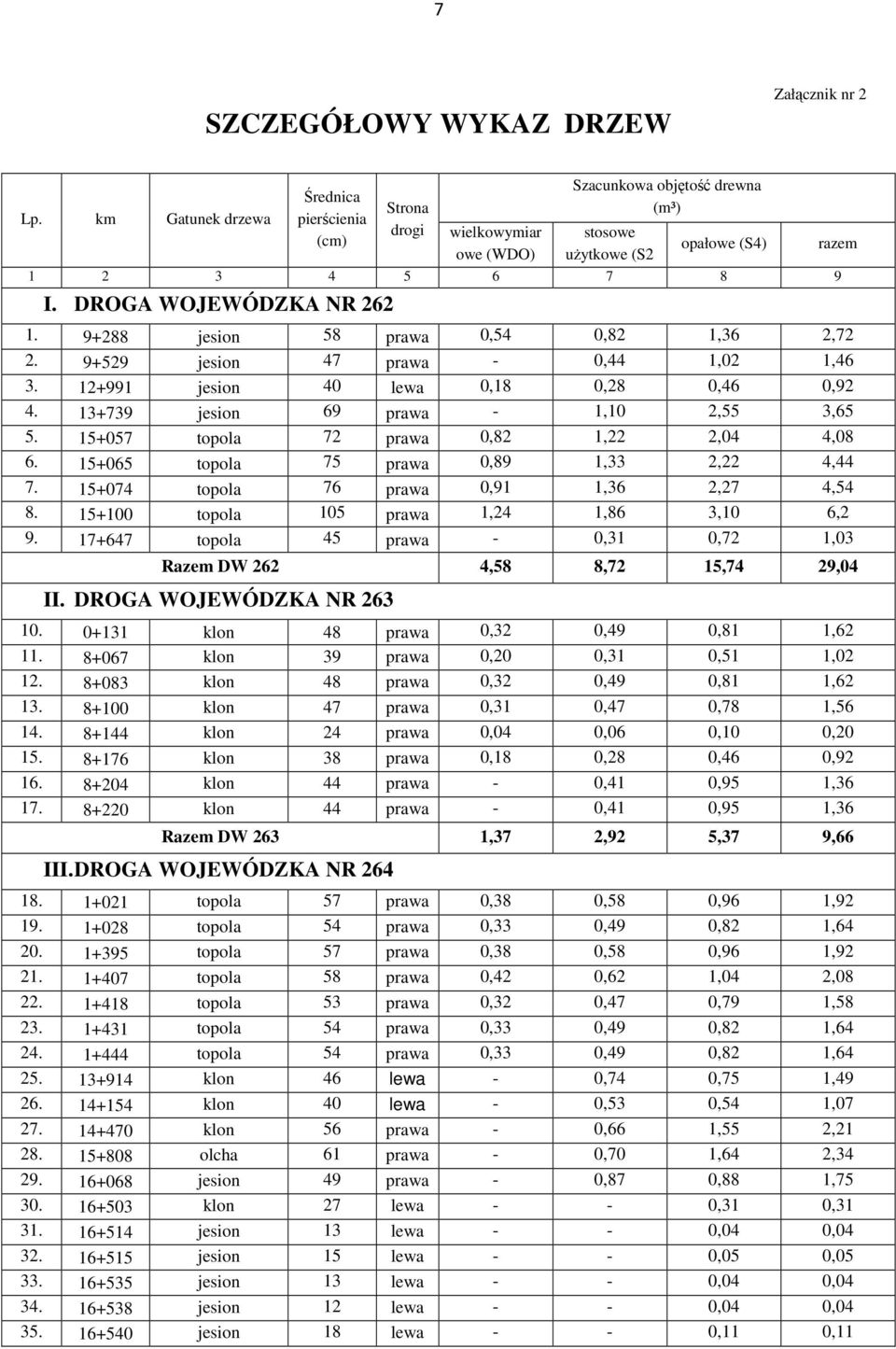 9+288 jesion 58 prawa 0,54 0,82 1,36 2,72 2. 9+529 jesion 47 prawa - 0,44 1,02 1,46 3. 12+991 jesion 40 lewa 0,18 0,28 0,46 0,92 4. 13+739 jesion 69 prawa - 1,10 2,55 3,65 5.