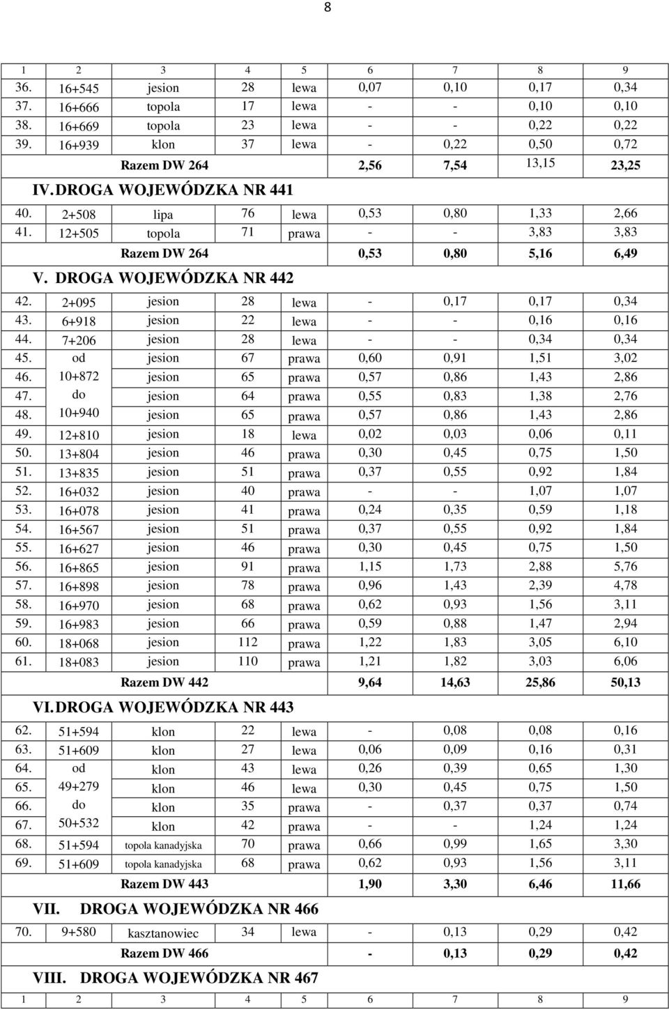 12+505 topola 71 prawa - - 3,83 3,83 Razem DW 264 0,53 0,80 5,16 6,49 V. DROGA WOJEWÓDZKA NR 442 42. 2+095 jesion 28 lewa - 0,17 0,17 0,34 43. 6+918 jesion 22 lewa - - 0,16 0,16 44.