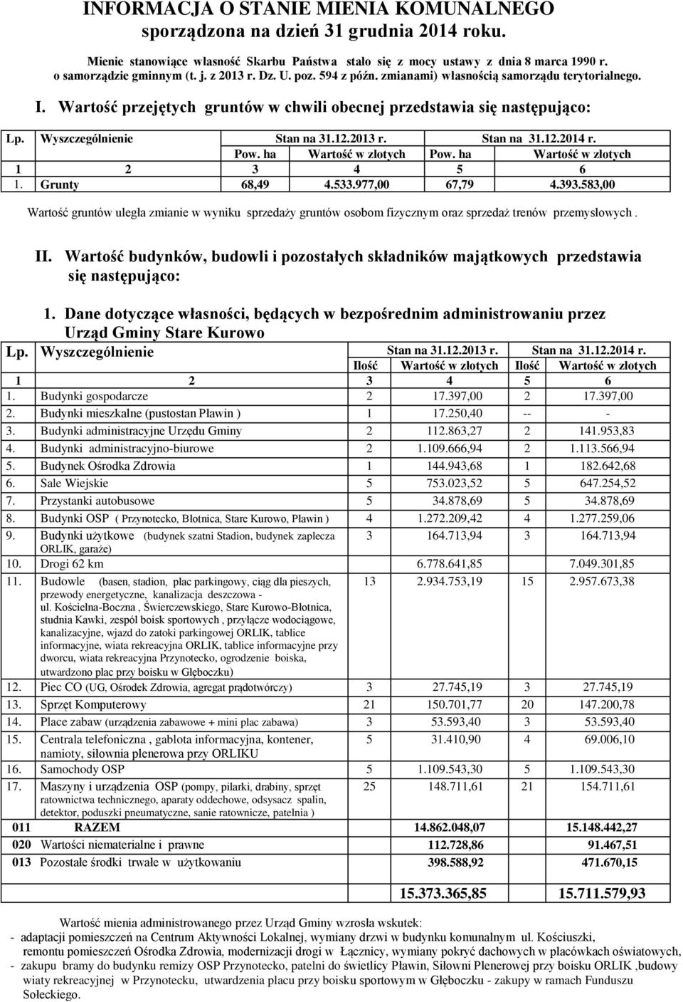 ha Wartość w złotych 1. Grunty 68,49 4.533.977,00 67,79 4.393.583,00 Wartość gruntów uległa zmianie w wyniku sprzedaży gruntów osobom fizycznym oraz sprzedaż trenów przemysłowych. II.