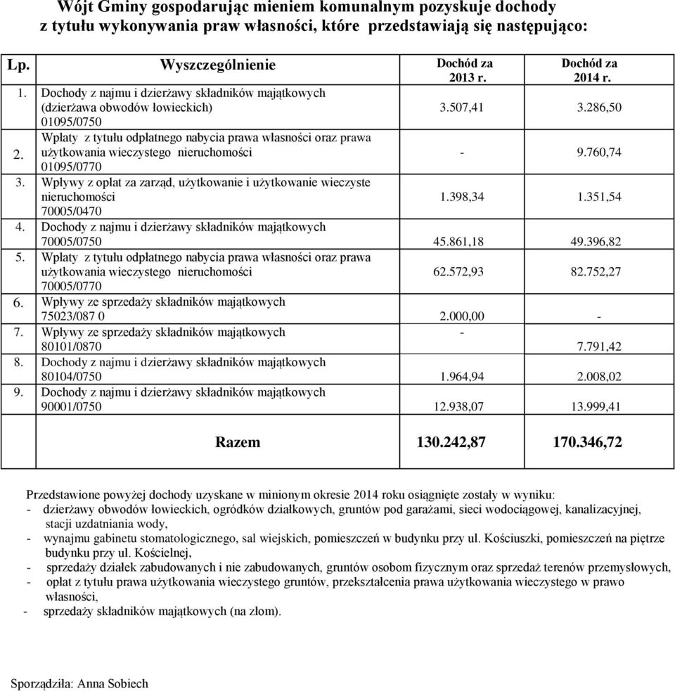 użytkowania wieczystego nieruchomości 01095/0770 3. Wpływy z opłat za zarząd, użytkowanie i użytkowanie wieczyste nieruchomości 70005/0470 2013 r. Dochód za 2014 r. 3.507,41 3.286,50-9.760,74 1.