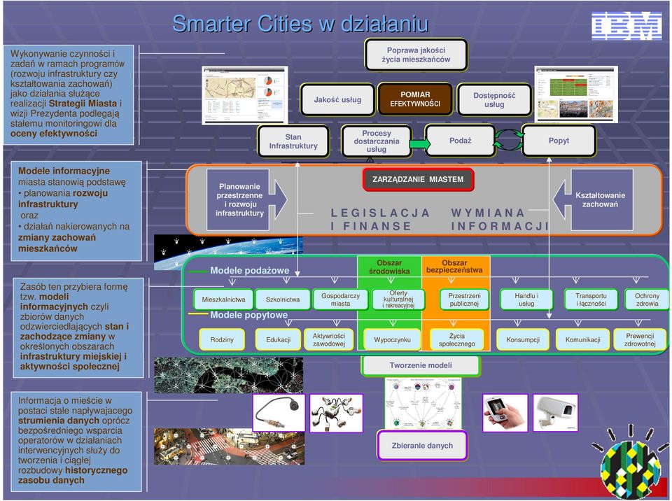 usług Popyt Modele informacyjne miasta stanowią podstawę planowania rozwoju infrastruktury oraz działań nakierowanych na zmiany zachowań mieszkańców Planowanie przestrzenne i rozwoju infrastruktury