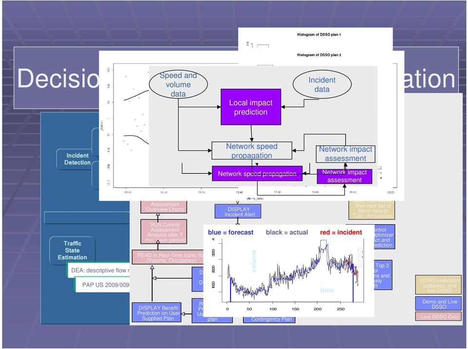 have passed REA in 1 instance of a traffic flow pattern (Volume, Occupancy) Best Actions REA in Real-Time traffic flow (Volume, Evaluation Occupancy) LOA data into atabase Traffic Signal Timing Best