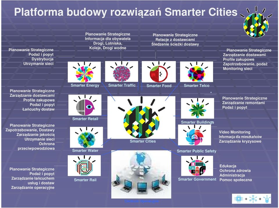 Zarządzanie dostawcami Profile zakupowe Podaż i popyt Łańcuchy dostaw Smarter Energy Smarter Traffic Smarter Food Smarter Telco * Planowanie Strategiczne Zarządzanie remontami Podaż i popyt