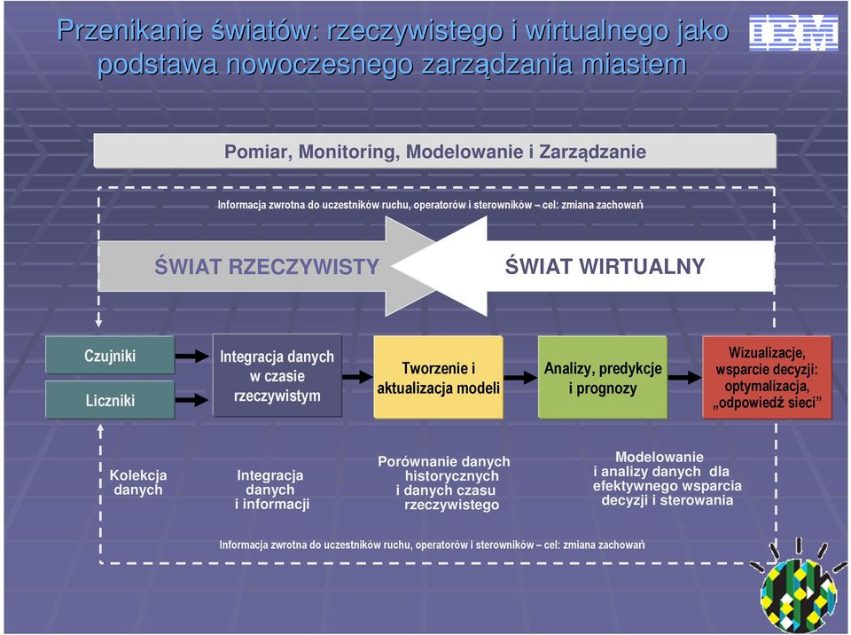 Analizy, predykcje i prognozy Wizualizacje, wsparcie decyzji: optymalizacja, odpowiedź sieci Kolekcja danych ntegracja danych i informacji Porównanie danych historycznych i