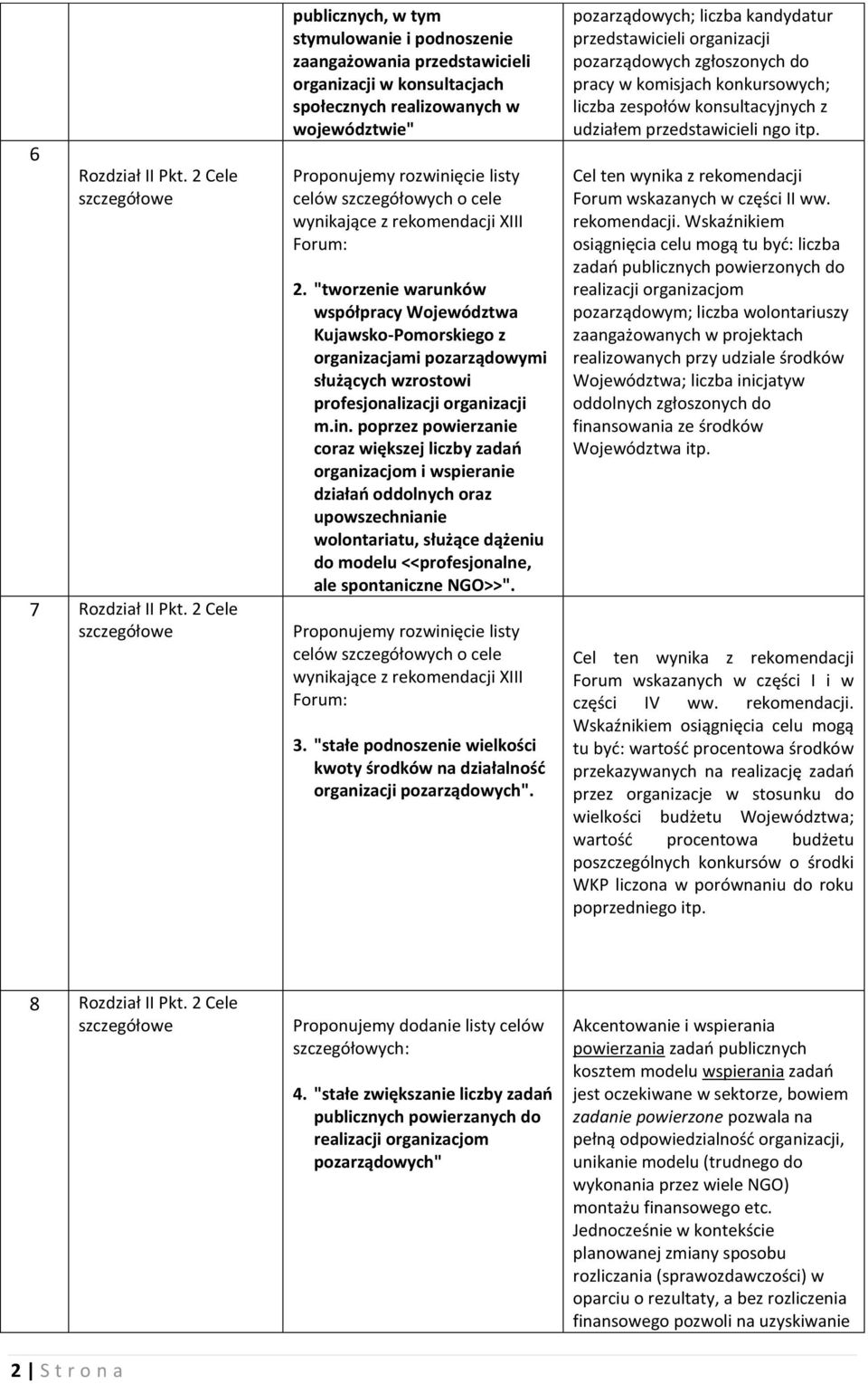 wynikające z rekomendacji XIII Forum: 2. "tworzenie warunków współpracy Województwa Kujawsko-Pomorskiego z organizacjami pozarządowymi służących wzrostowi profesjonalizacji organizacji m.in.