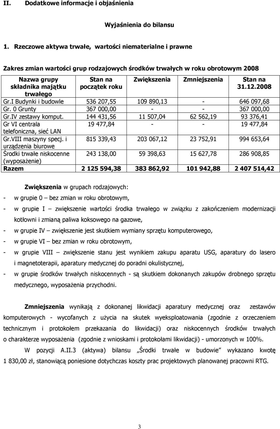 Zwiększenia Zmniejszenia Stan na 31.12.2008 Gr.I Budynki i budowle 536 207,55 109 890,13-646 097,68 Gr. 0 Grunty 367 000,00 - - 367 000,00 Gr.IV zestawy komput.