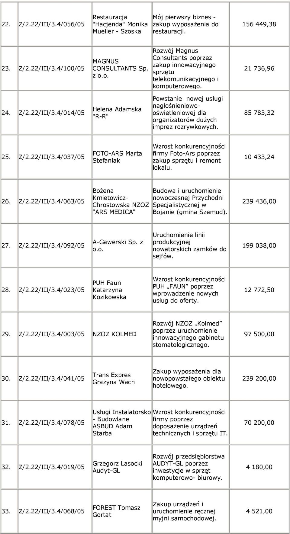 4/014/05 Helena Adamska "R-R" Powstanie nowej usługi nagłośnieniowooświetleniowej dla organizatorów duŝych imprez rozrywkowych. 85 783,32 25. Z/2.22/III/3.
