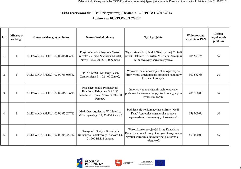 12-WND-RPLU.01.02.00-06-034/12 Przychodnia Okulistyczna "Sokoli Wzrok" lek. med. Stanisław Misztal, Nowy Rynek 20, 22-400 Zamość Wyposażenie Przychodni Okulistycznej "Sokoli wzrok", lek.med. Stanisław Misztal w Zamościu w innowacyjny sprzęt medyczny.