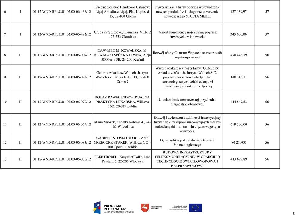 STUDIA MEBLI 127 139,97 57 7. I 01.12-WND-RPLU.01.02.00-06-492/12 Grupa 99 Sp. z o.o., Okuninka VIII-12, 22-232 Okuninka Wzrost konkurencyjności Firmy poprzez inwestycje w innowacje 345 000,00 57 8.