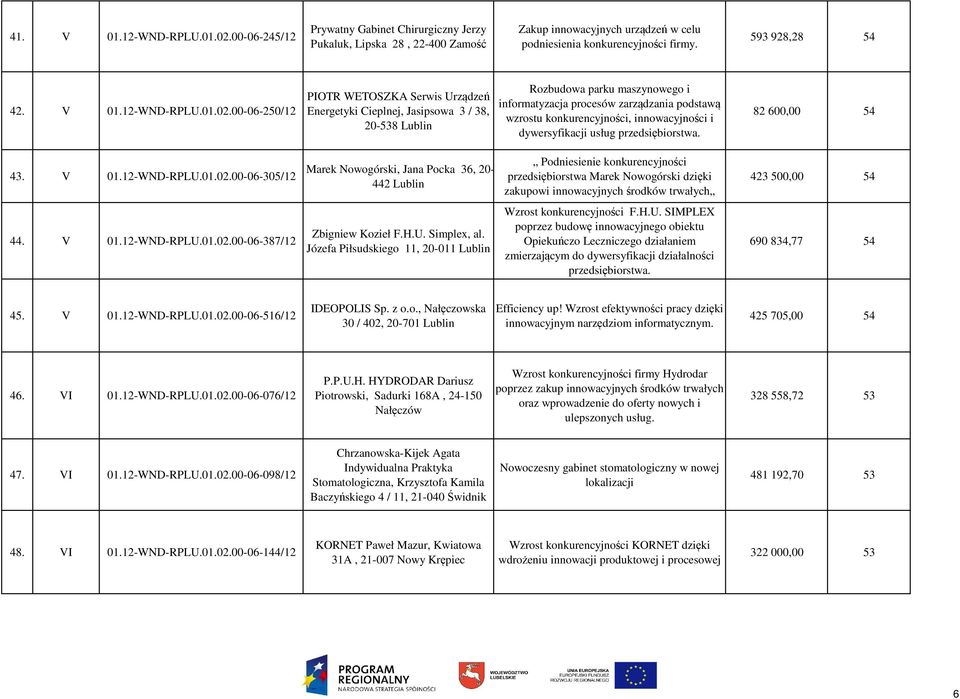 00-06-250/12 PIOTR WETOSZKA Serwis Urządzeń Energetyki Cieplnej, Jasipsowa 3 / 38, 20-538 Lublin Rozbudowa parku maszynowego i informatyzacja procesów zarządzania podstawą wzrostu konkurencyjności,