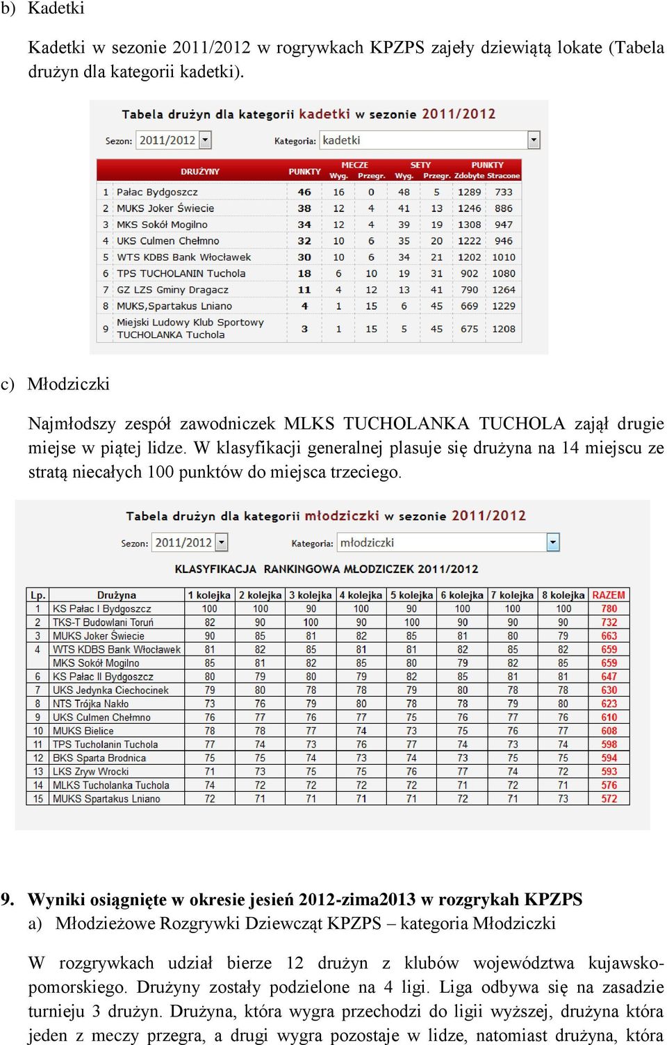 W klasyfikacji generalnej plasuje się drużyna na 14 miejscu ze stratą niecałych 100 punktów do miejsca trzeciego. 9.