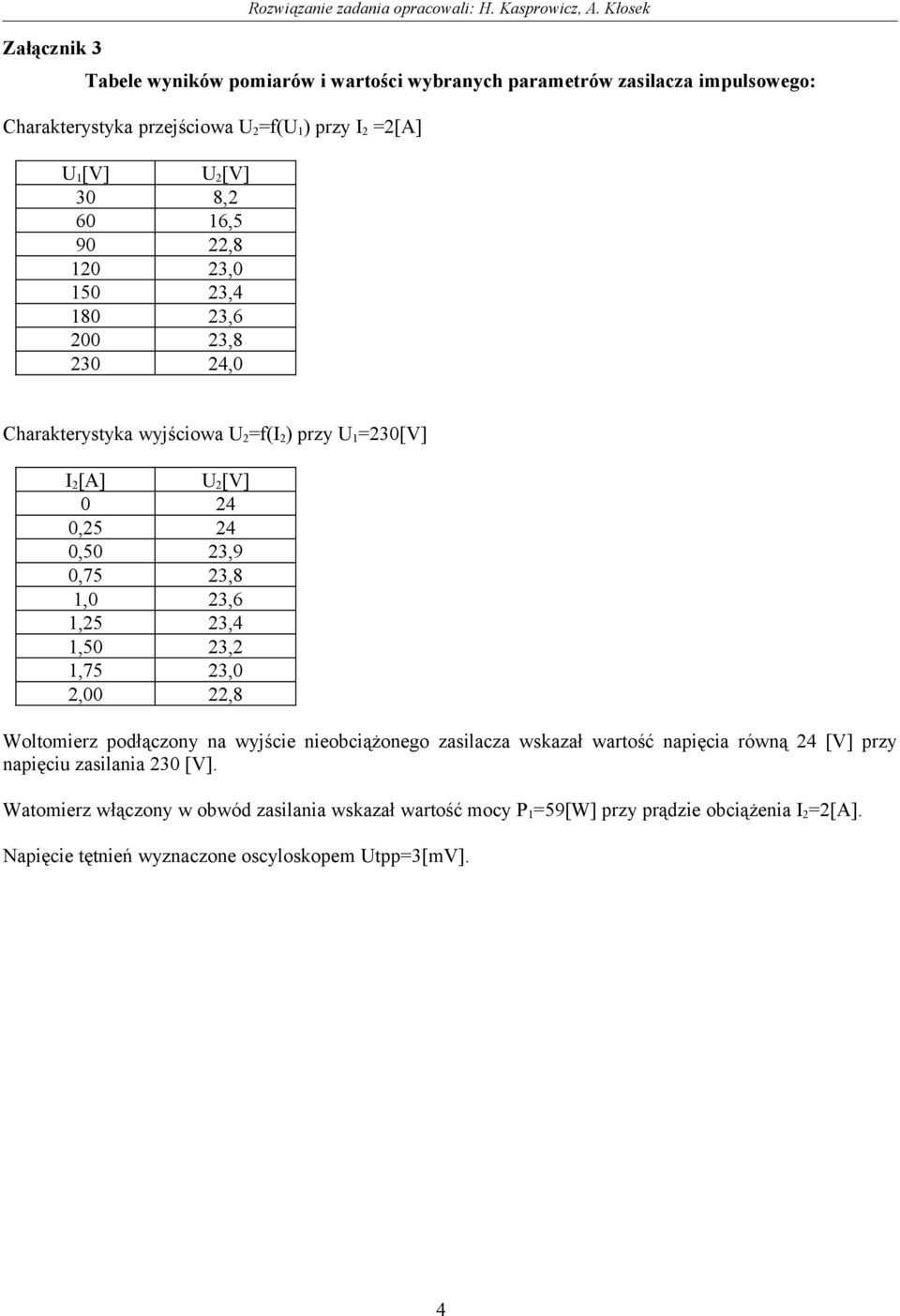 120 23,0 150 23,4 180 23,6 200 23,8 230 24,0 Charakterystyka wyjściowa U 2 =f(i 2 ) przy U 1 =230[V] I 2 [A] U 2 [V] 0 24 0,25 24 0,50 23,9 0,75 23,8 1,0 23,6 1,25 23,4 1,50 23,2