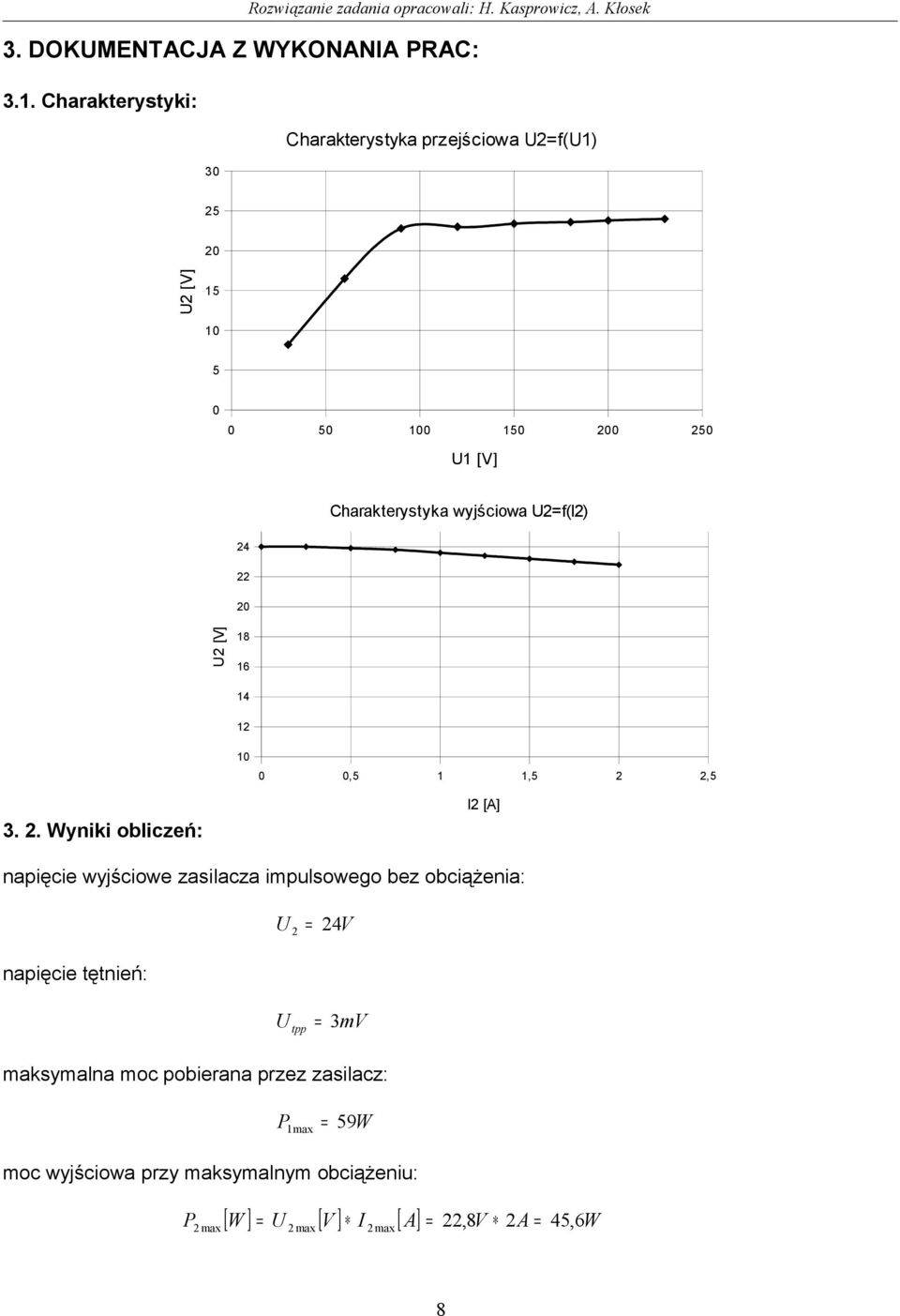 24 22 20 U2 [V] 18 16 14 12 10 0 0,5 1 1,5 2 2,5 3. 2. Wyniki obliczeń: I2 [A] napięcie wyjściowe zasilacza impulsowego bez obciążenia: napięcie