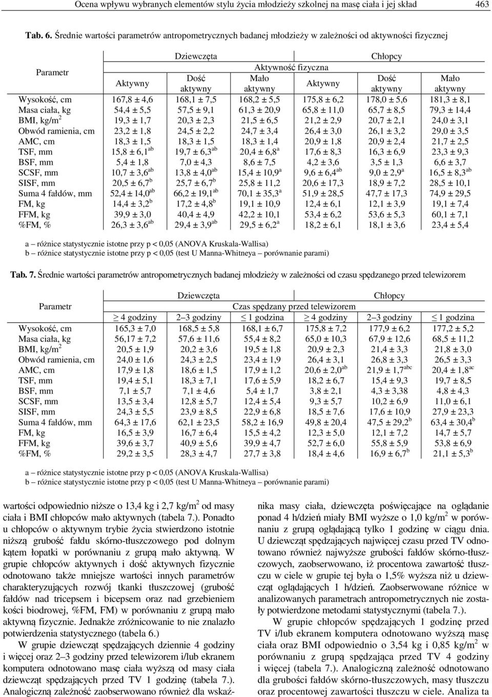 mm Suma 4 fałdów, mm FM, kg FFM, kg %FM, % Aktywny 167,8 ± 4,6 54,4 ± 5,5 19,3 ± 1,7 23,2 ± 1,8 18,3 ± 1,5 15,8 ± 6,1 ab 5,4 ± 1,8 10,7 ± 3,6 ab 20,5 ± 6,7 b 52,4 ± 14,0 ab 14,4 ± 3,2 b 39,9 ± 3,0