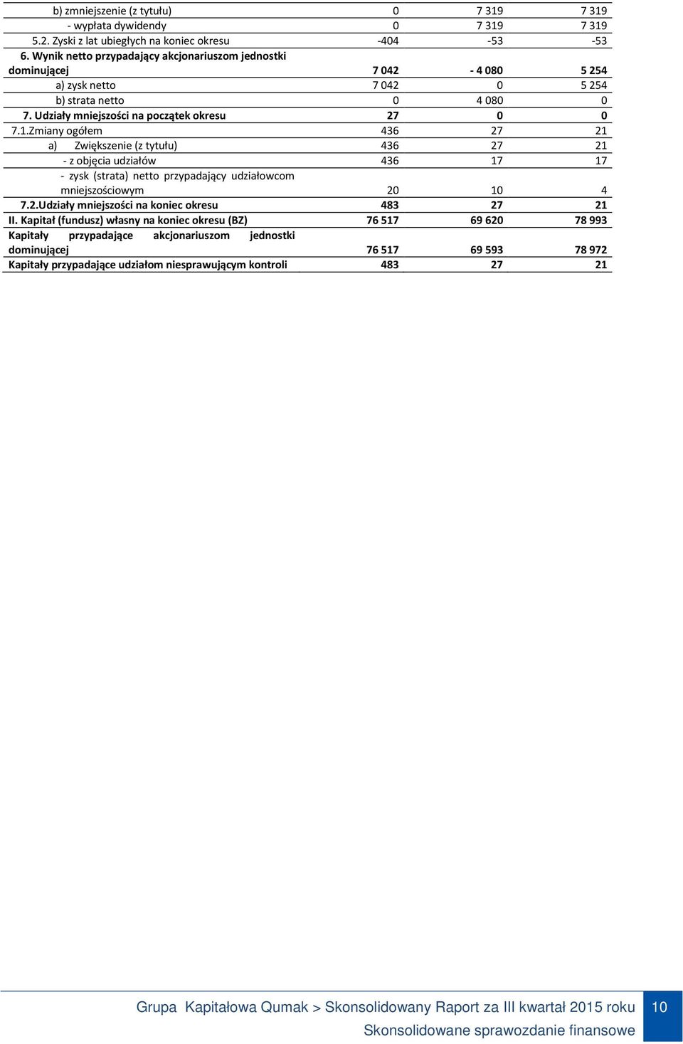 Zmiany ogółem 436 27 21 a) Zwiększenie (z tytułu) 436 27 21 - z objęcia udziałów 436 17 17 - zysk (strata) netto przypadający udziałowcom mniejszościowym 20 10 4 7.2.Udziały mniejszości na koniec okresu 483 27 21 II.