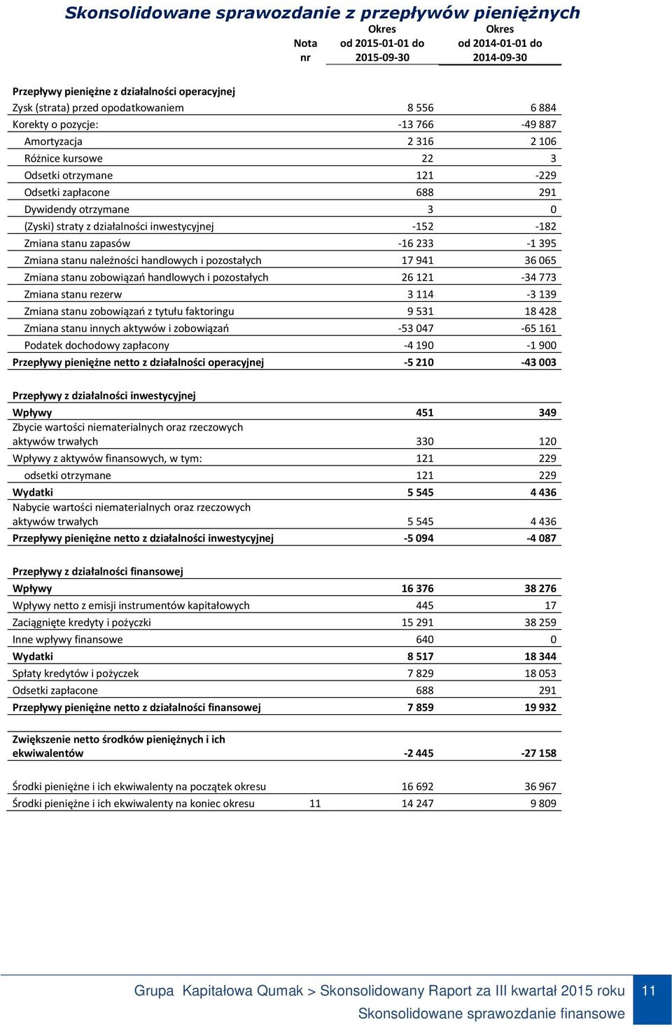 działalności inwestycyjnej -152-182 Zmiana stanu zapasów -16 233-1 395 Zmiana stanu należności handlowych i pozostałych 17 941 36 065 Zmiana stanu zobowiązań handlowych i pozostałych 26 121-34 773
